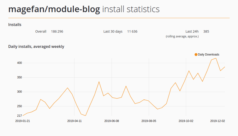 screenshot of Magento 2 Blog Extension